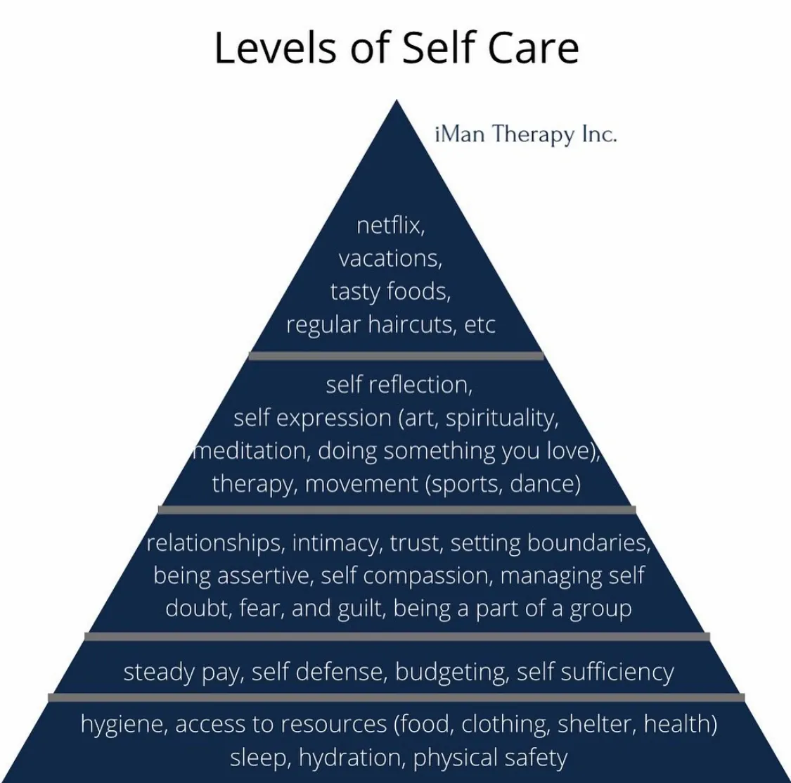 Levels of Self Care